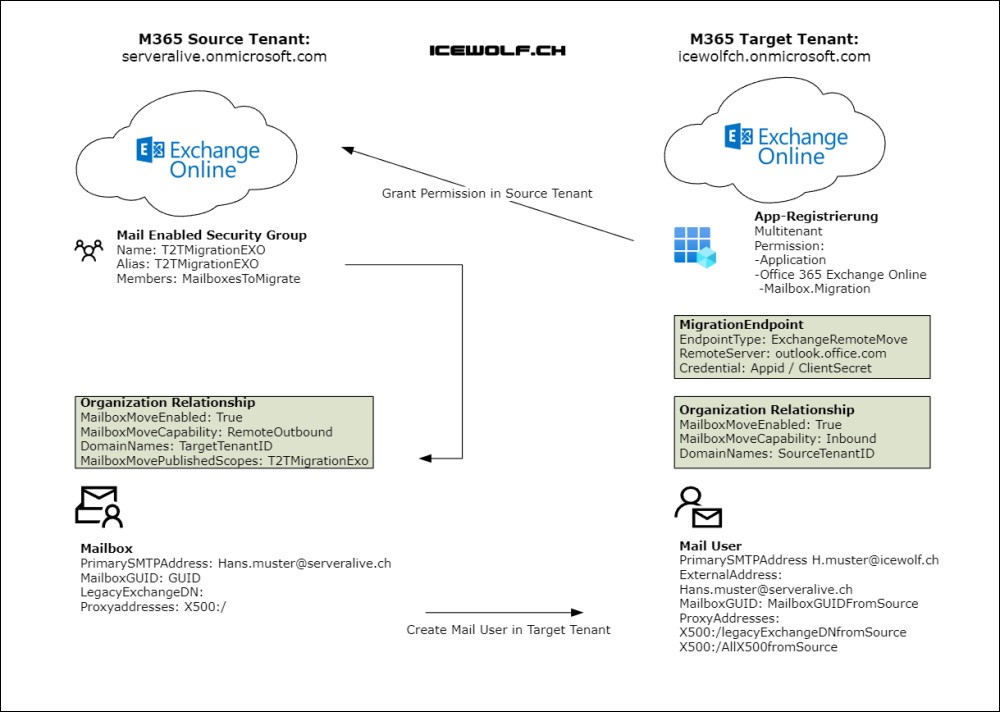 https://icewolffile.blob.core.windows.net/%24web/202207/EXO_CrossTenantMailboxMigration_00.jpg